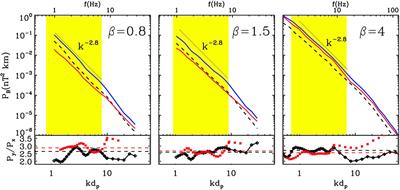 Magnetic Field Turbulence in the Solar Wind at Sub‐ion Scales: In Situ Observations and Numerical Simulations